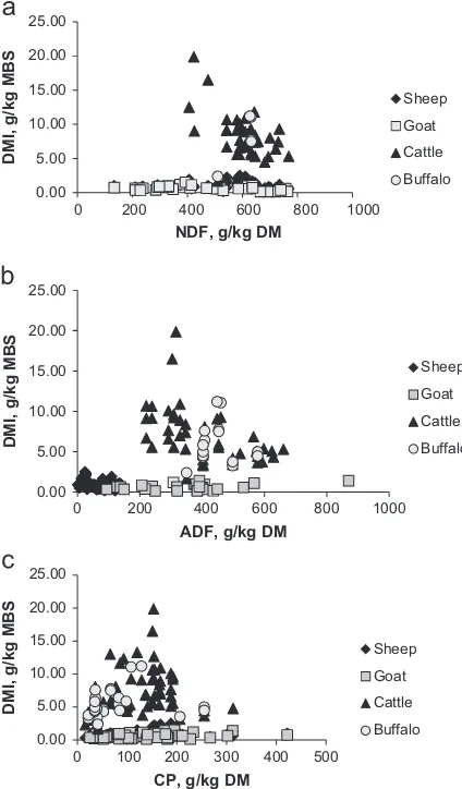 Fig. 2. The influence of various dietary constituents on dry matter intake(DMI) of sheep, goat, cattle and buffalo