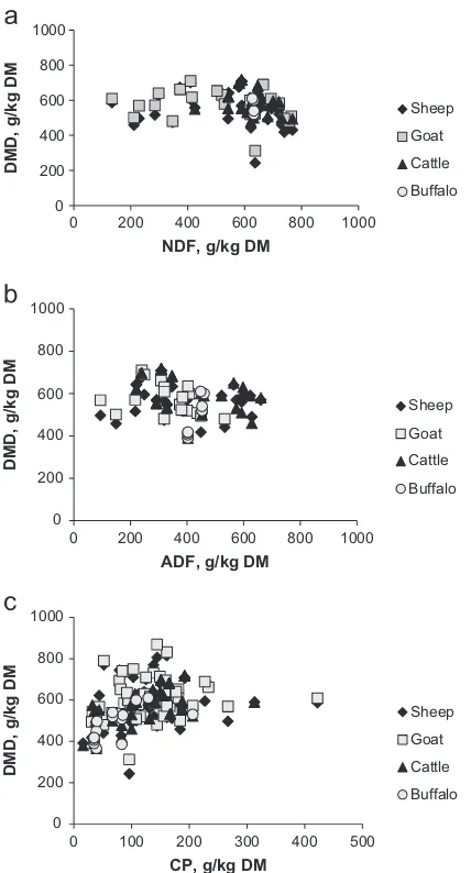 Fig. 3. The influence of various dietary constituents on dry matterdigestibility (DMD) in sheep, goat, cattle and buffalo.