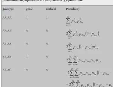 Table 5.1. Scoring of similar genotypes in the genic and Malecot genetic similarity and probabilities in populations at Hardy-Weinberg equilibrium.genotypegenotypegenicgenicMalecot Malecot Probability Probability ��