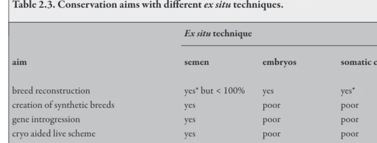 Table 2.3. Conservation aims with diferent ex situ techniques.