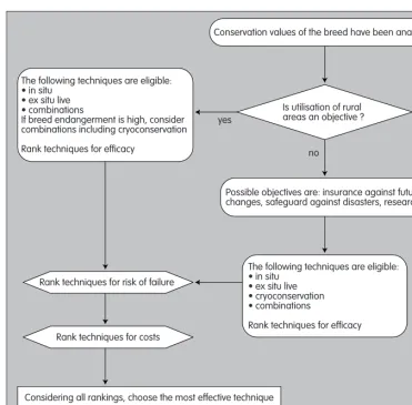 Figure 2.1. Choosing the technique.