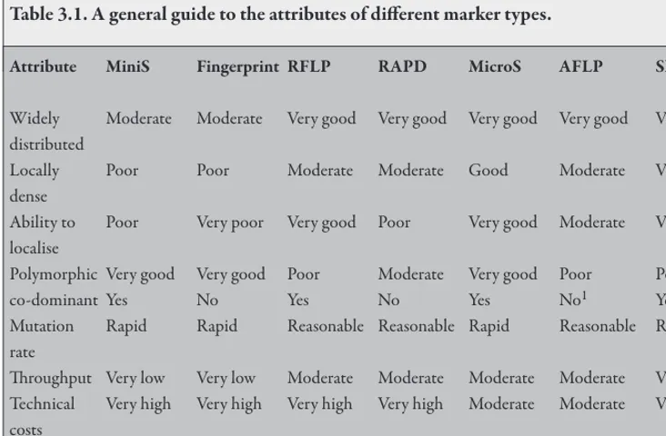 Table 3.1. A general guide to the attributes of diferent marker types.