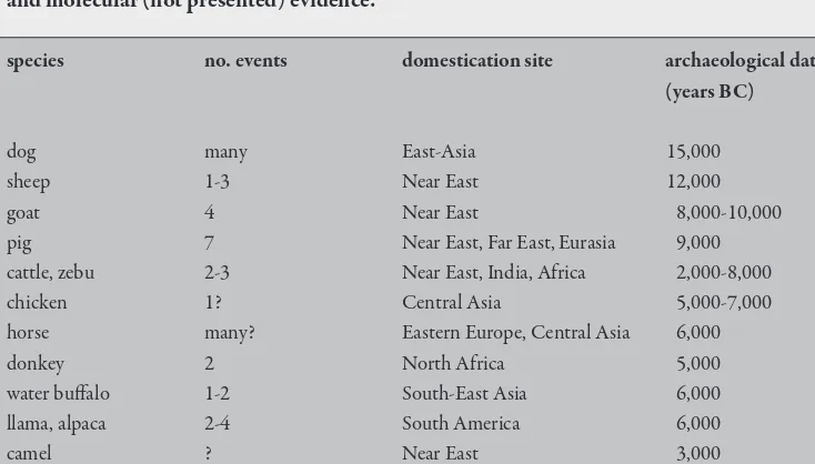 Table 4.1. Domestication events, time points and sites for farmed animal species, based on the reviews by Bruford et al