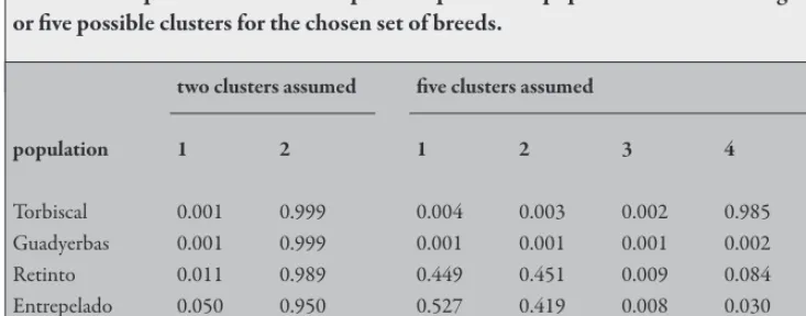 Table 4.2. Proportion of membership of each predeined population ater assuming either two or ive possible clusters for the chosen set of breeds.