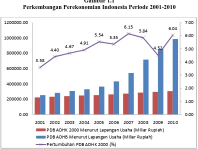Gambar 1.1 Perkembangan Perekonomian Indonesia Periode 2001-2010 