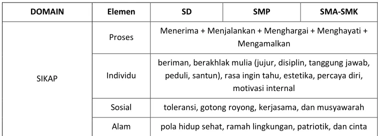 Tabel 1: Kompetensi Lulusan Berdasarkan Elemen-Elemen Yang Harus Dicapai 