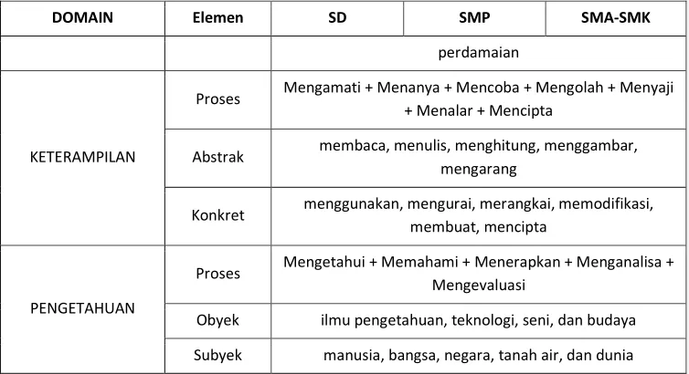 Tabel 2: Kompetensi Lulusan Secara Holistik 