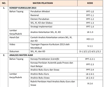 Tabel 2. Daftar dan Pengkodean Materi Pelatihan  