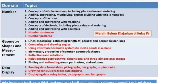 Tabel 3 Hal yang sama juga terjadi di kurikulum matematika kelas IV SD pada studi internasional di 