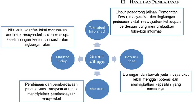 Gambar 2. Model  Alternatif Penerapan Indikator Konsep Smart Village [Siti Puspita HSM, 2020] 