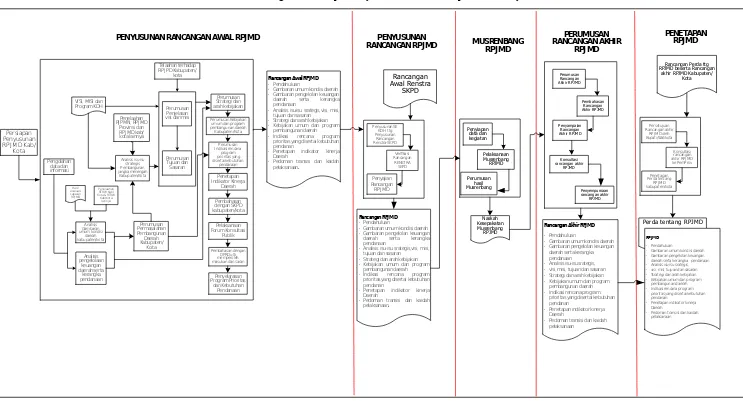 Gambar 1.1 Bagan Alir Tahapan Penyusunan RPJMD Kabupaten Indramayu