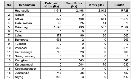 Tabel 2.2Luas Lahan Kritis Berdasarkan Jenis di Kabupaten Indramayu