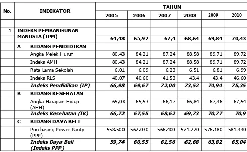 Tabel 2.8Perkembangan Indeks Pembangunan Manusia Kabupaten Indramayu