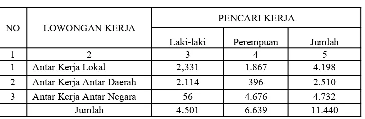 Tabel 2.9Banyaknya Pencari Kerja di Kabupaten Indramayu