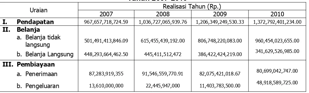 Tabel 3.1 Realisasi Pengelolaan Keuangan Kabupaten Indramayu 