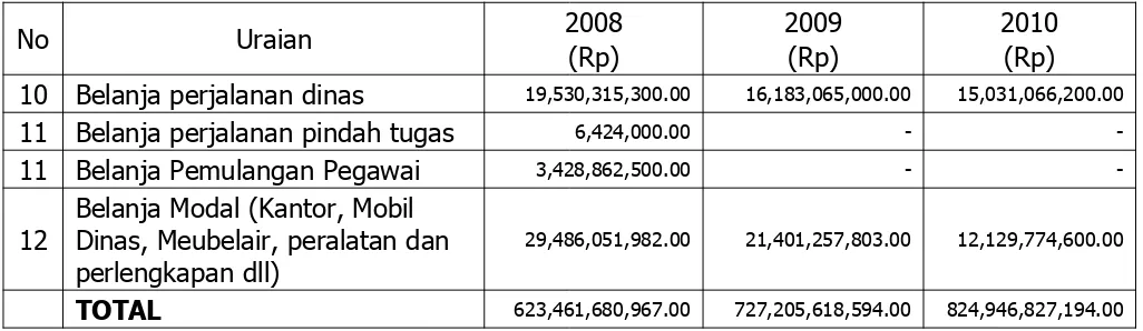 Tabel 3.7 Pengeluaran wajib dan mengikat serta Prioiritas Utama 