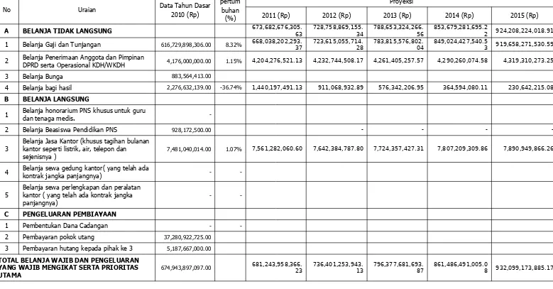 Tabel 3.8 Proyeksi Belanja dan Pengeluaran yang Wajib dan mengikat serta Prioritas Utama