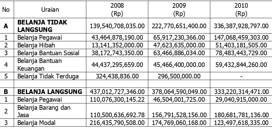Tabel 3.10 Proyeksi Belanja Tidak Langsung dan Belanja Langsung Tidak Mengikat RPJMD Kabupaten Indramayu Tahun 2011-2015