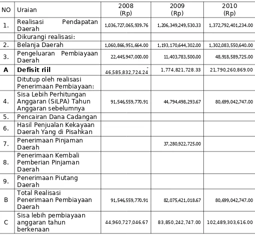 Tabel 3.11 Penutup Defisit Riil Anggaran Kabupaten Indramayu 