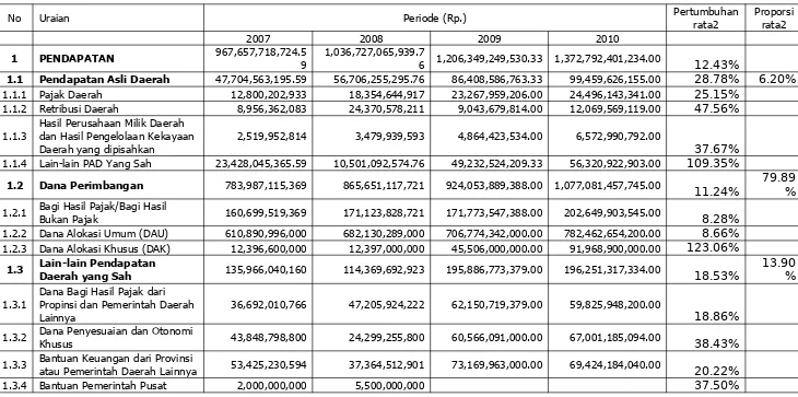 Tabel 3.2 Rata-rata Pertumbuhan dan Proporsi Realisasi Pendapatan Daerah Kabupaten Indramayu Tahun 2007-
