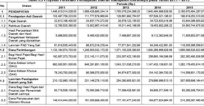 Tabel 3.3 Proyeksi Perkiraan Pendapatan Daerah Kabupaten Indramayu pada Tahun 2011 – 2015