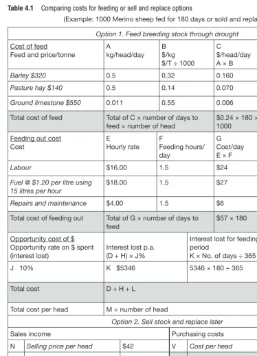 Table 4.1 Comparing costs for feeding or sell and replace options