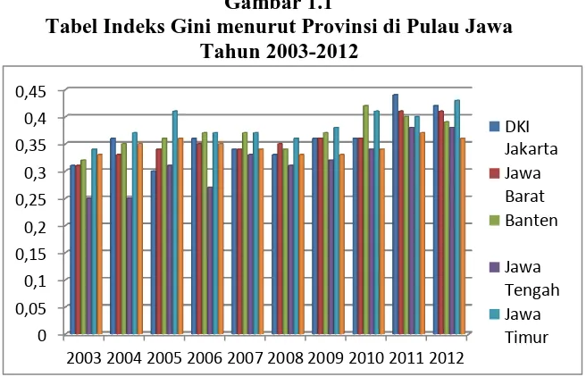 Gambar 1.1 Tabel Indeks Gini menurut Provinsi di Pulau Jawa  