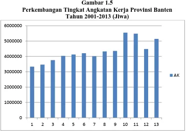 Gambar 1.5 Perkembangan Tingkat Angkatan Kerja Provinsi Banten 