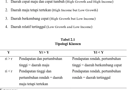 Tabel 2.1  Tipologi Klassen 