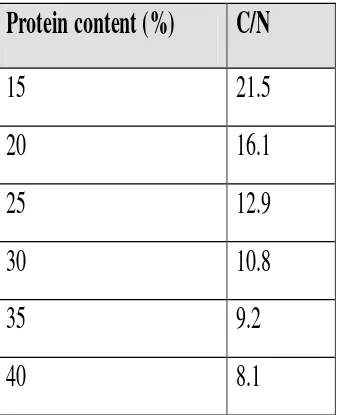 Table 6.1: C/N ratios of feed materials 