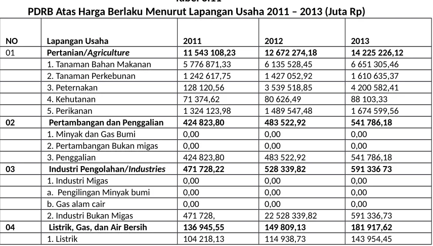 Tabel 3.11