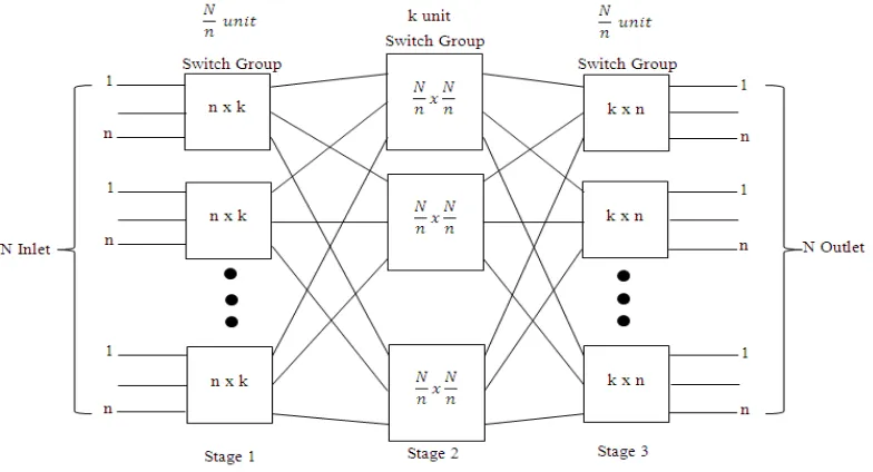 Gambar 2.5 memperlihatkan contoh jaringan switching 3 tingkat. 