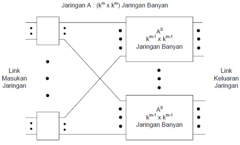 Gambar 2.11 Konstruksi Jaringan Switching Banyan dengan Metode Iterasi 