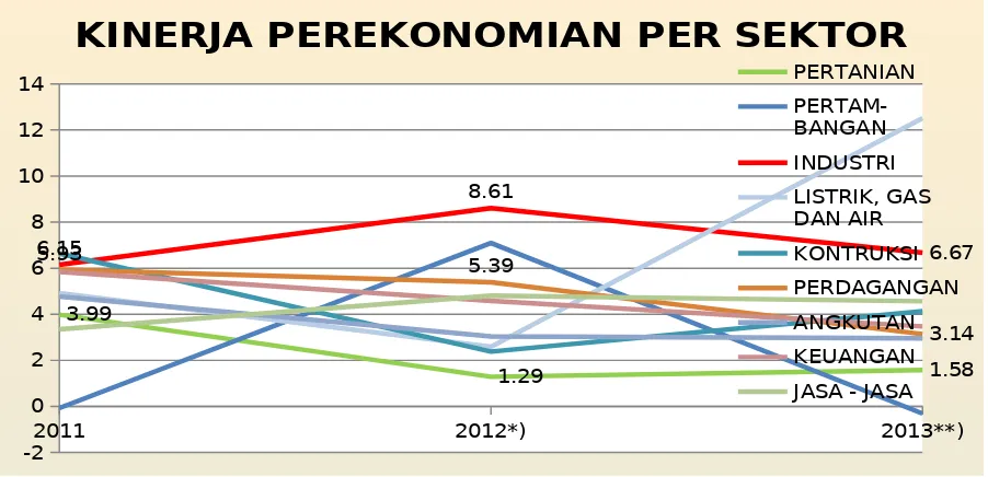 Grafik 2.5  Kinerja Perekonomian Per Sektor Tahun 2011-2013