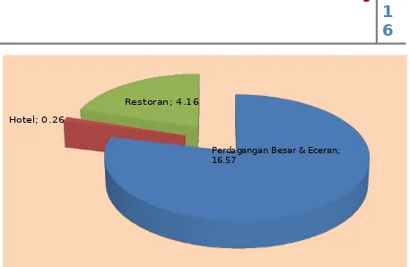 Grafik 2.9  Trend LPE Subsektor Perdagangan, Hotel dan Restoran Tahun 2011-2013