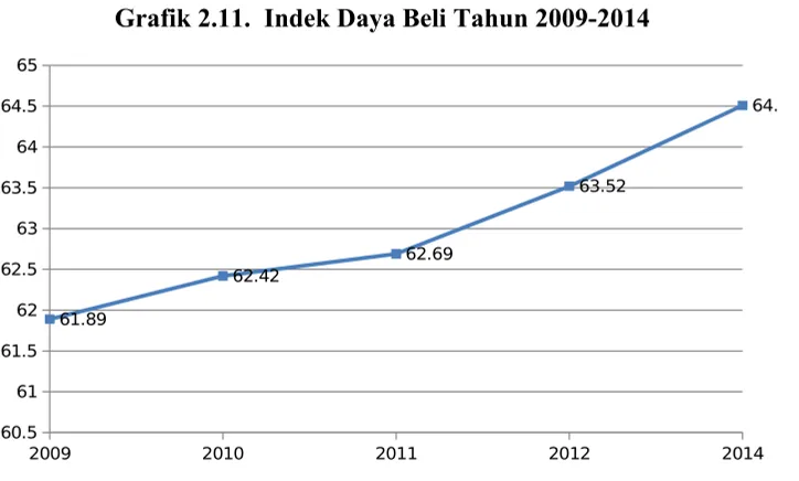 Grafik 2.10.  Daya Beli Kab. Subang  Tahun 2011 – 2014