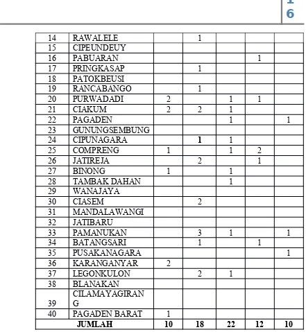 Tabel 2.7Status Gizi Balita di Kabupaten Subang Tahun 2009-2013