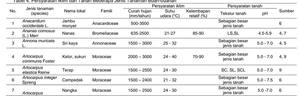 Tabel 4. Persyaratan Iklim dan Tanah Beberapa Jenis Tanaman Buah-buahan 
