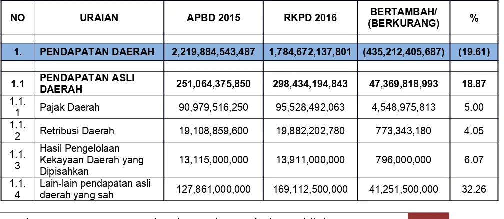 Tabel 3.4Proyeksi Pendapatan Kabupaten Subang Tahun 2016