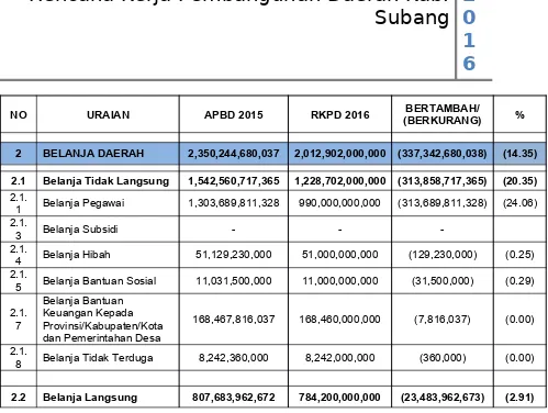 Tabel 3.6Proyeksi Pembiayaan Daerah Kabupaten Subang Tahun 2016