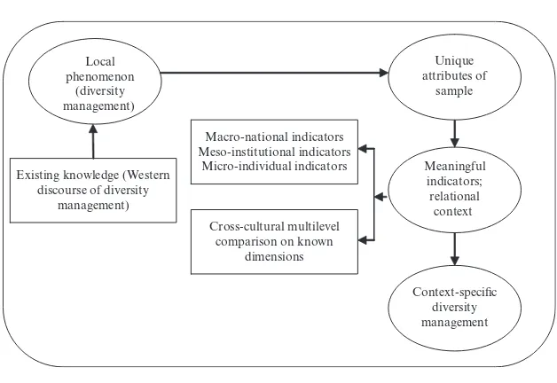 Figure 7.1  A framework for contextualising diversity management