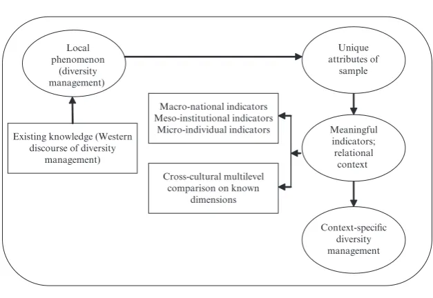 Figure 7.1  A framework for contextualising diversity management