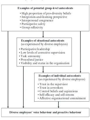 Figure 15.1  A model of diversity, employee voice and proactive behaviour
