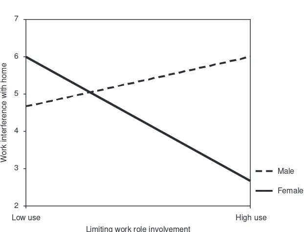 Figure 17.1  Sex 3 limiting work role involvement predicting work 