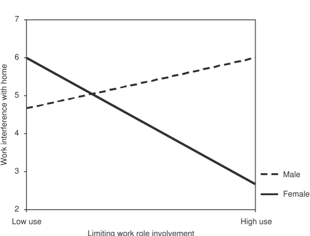 Figure 17.1  Sex 3 limiting work role involvement predicting work 