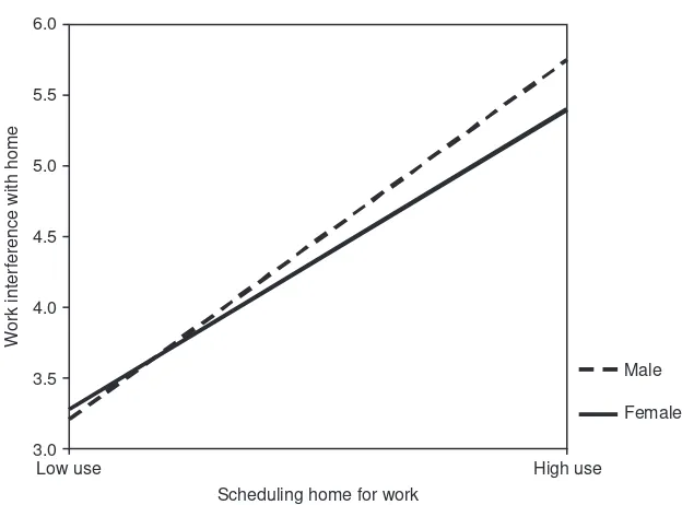 Figure 17.2  Sex 3 scheduling home for work predicting work interference 
