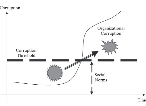 Figure 8.2  Corruption threshold