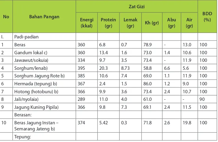Tabel 7. Kandungan Gizi Beberapa Pangan Lokal Sumber Karbohidrat