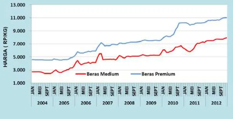 Gambar  3.2. Perkembangan Harga Beras Dalam Negeri Tingkat Grosir tahun 2004-2012 (Sumber: Kementan, 2012) 
