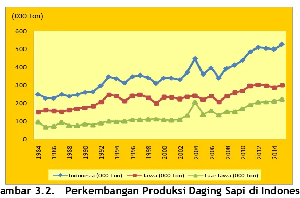 Gambar 3.2.  Perkembangan Produksi Daging Sapi di Indonesia,  Tahun 1984 – 2015 